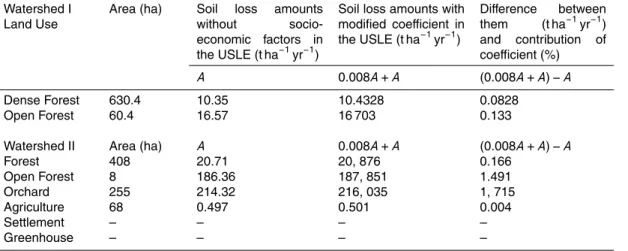 Table 9. Soil loss amounts without socio-economic factors in the USLE and with modified co- co-eﬃcient with the relative diﬀerences.