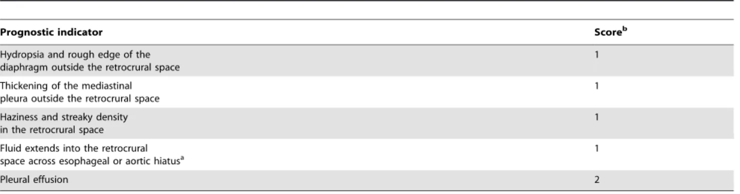 Table 2. RCSI scoring system on CT scans in AP.