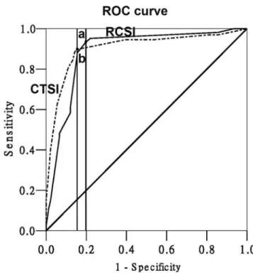 Table 3. Value of RCSI and CTSI scoring systems for predicting the mortality and severity of AP.