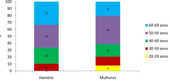 Figura 4: Distribuição percentual, por faixa etária, dos responsáveis pelos lotes pesquisados  do assentamento Mutum