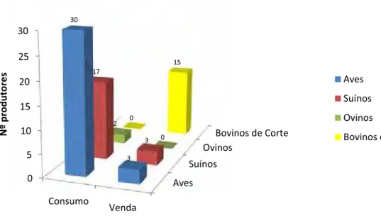 Figura 8: Número de criadores e destino da produção das demais criações (exceto bovinos de  leite) dos produtores pesquisados no Assentamento Mutum, em Ribas do Rio  Pardo, MS