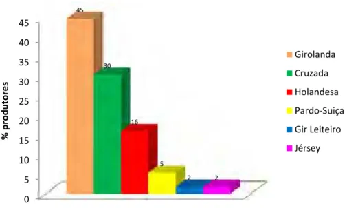 Figura 10: Distribuição percentual de produtores de acordo com o tipo de raça das matrizes  bovinas que utilizam, dentre os produtores pesquisados do Assentamento Mutum,  em Ribas do Rio Pardo, MS