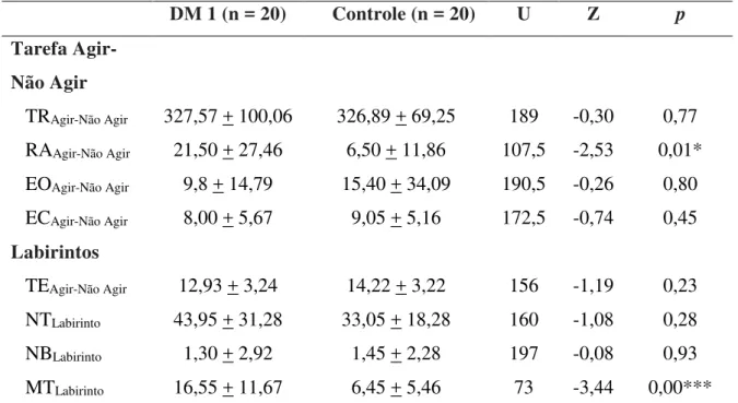 Tabela 4. Comparação das medidas cognitivas entre o grupo DM 1 e o controle com o Teste U  de Mann-Whitney   DM 1 (n = 20)      Controle (n = 20)  U  Z  p  Tarefa  Agir-Não Agir     TR Agir-Não Agir  327,57 + 100,06  326,89 + 69,25  189  -0,30  0,77     RA