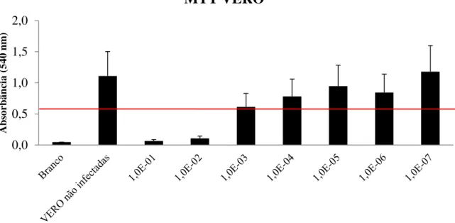 Figura  2:  Gráfico  mostrando  a  leitura  de  absorbâncias  (eixo  y)  de  MTT  em  células  VERO  em  diferentes  concentrações  virais  (eixo  x)