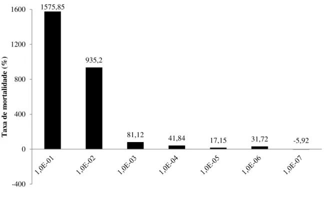 Figura  4:  Taxa  de  mortalidade  de  células  VERO  frente  à  infecção  por  SLEV  em  diferentes  concentrações  comparada às células VERO não infectadas