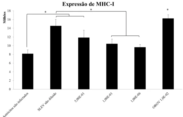 Figura 9: Análise por densitometria de pixel da expressão de MHC-I em astrócitos não infectados por SLEV e  infectados em diluições variadas