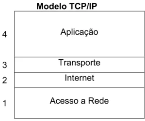 Figura 12: Modelo TCP/IP. 