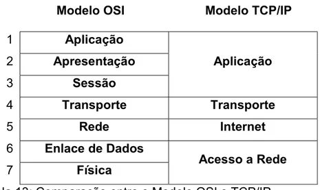 Tabela 13: Comparação entre o Modelo OSI e TCP/IP. 