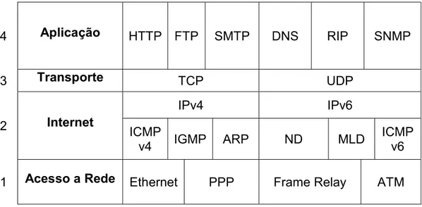 Figura 15: Protocolos e suas respectivas camadas. 