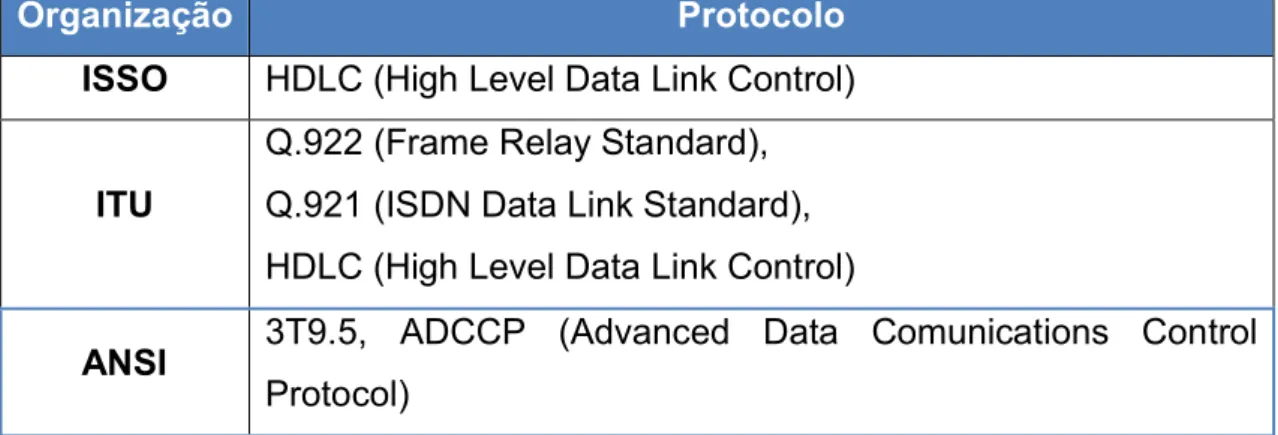 Tabela 3: Protocolos utilizados para acesso a grande rede. 