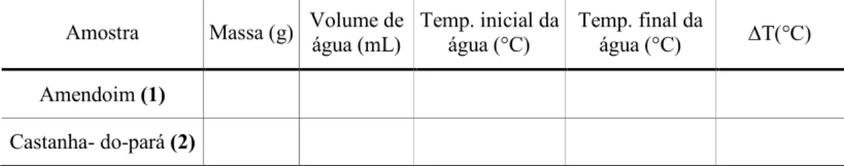 Tabela 2 - Resultados obtidos na determinação da energia contida nos alimentos  Amostra  Massa (g)  Volume de  água (mL)  Temp