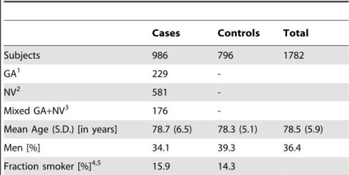 Table 1. Summary characteristics of the case-control study.