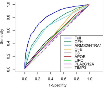 Figure 1. Risk estimates for each of thirteen AMD risk variants from eight gene loci. Odds ratios (OR) per risk allele were derived from multiple logistic regression models