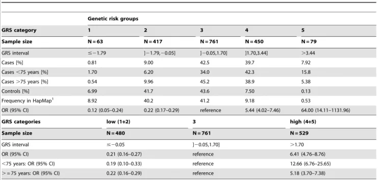 Table 5. Absolute risks for AMD by modeling a general population for various prevalences of AMD (reflecting various age-groups).