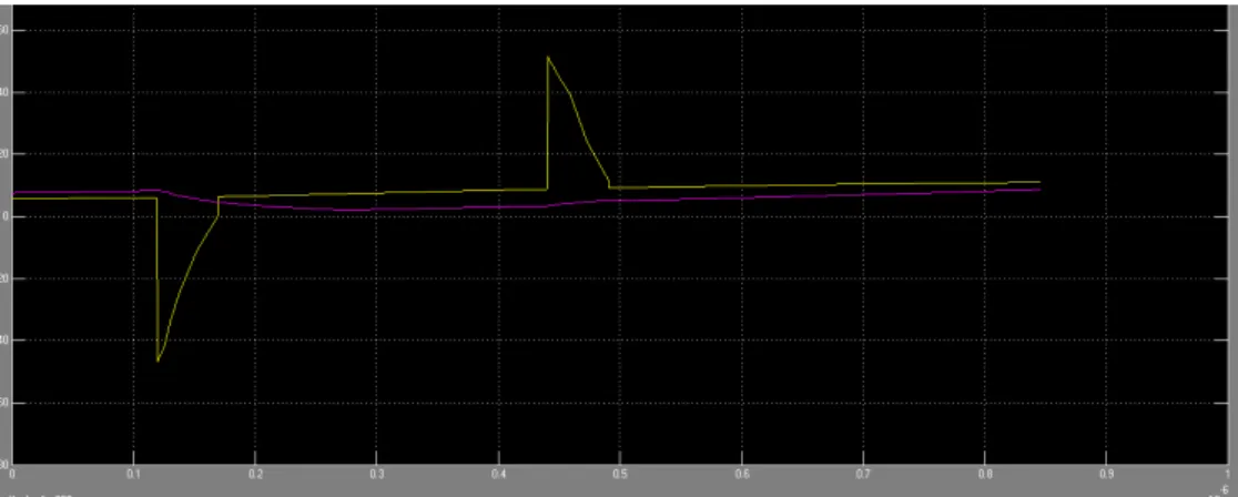 Fig 6: Switching waveforms across the main switch S1(Blue line for voltage, yellow line for current) 