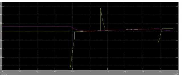 Fig 8: Switching waveforms across the main switch S3(Blue line for voltage, yellow line for current) 