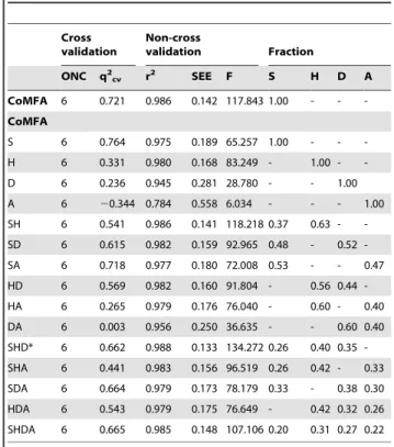 Table 2. CoMFA and CoMSIA models as a factor of various fractions and the corresponding validation values.