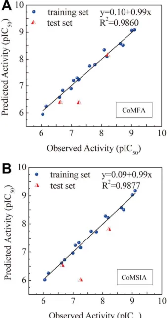 Figure 4. Correlation of observed and predicted activity (pIC 50 ) using 3D-QSAR models