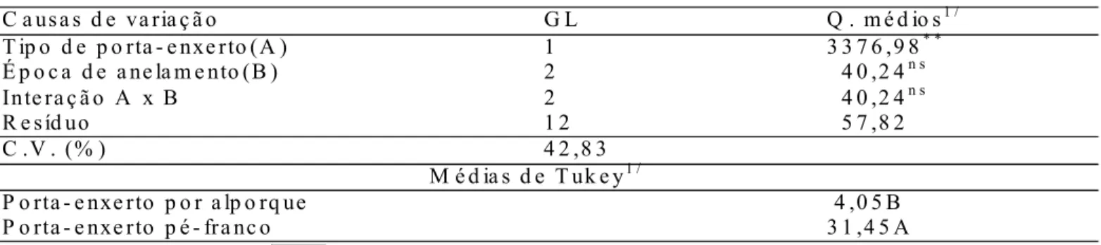 TABELA 2 - Análise de Variância e resultados do teste de Tukey para porcentagem de pegamento dos enxertos, 45 dias após a enxertia.