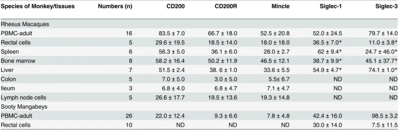 Table 1. Comparative analysis of the frequencies of CD14+/CD16- cells expressing CD200, CD200R, Mincle, Siglec-1 and Siglec-3 in different tis- tis-sues from rhesus macaques and sooty mangabeys.