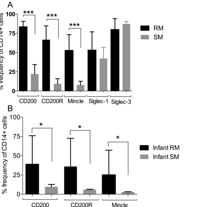 Fig 4. Comparative analysis of the frequencies of CD200, CD200R, Mincle, Siglec-1 and Siglec-3 expressing cells by the gated population of CD14 + cells from the PBMC samples from normal adult rhesus macaques (n = 19, black bars) and sooty mangabeys (n = 18