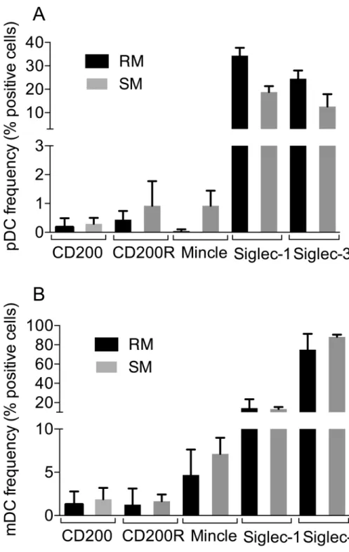 Fig 5. The net frequencies (background using isotype control Ig deducted) of CD200, CD200R, Mincle, Siglec-1 and Siglec-3 expressing Lin - , HLA-DR + , CD123 + plasmacytoid dendritic cells (pDCs, panel A) and Lin - , HLA-DR + , CD11c + myeloid dendritic ce