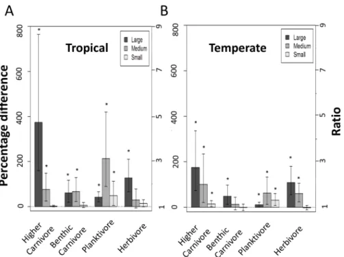 Fig 4. Percentage difference in biomass of the different trophic groups size categories in temperate and tropical areas