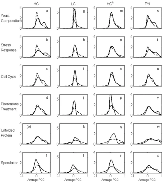 Figure 4. Expression correlation distributions. The panels display distributions of the average Pearson correlation coefficient (PCC) between expression profiles of hubs with their interaction partners (solid line) and non-hubs with their interaction partn