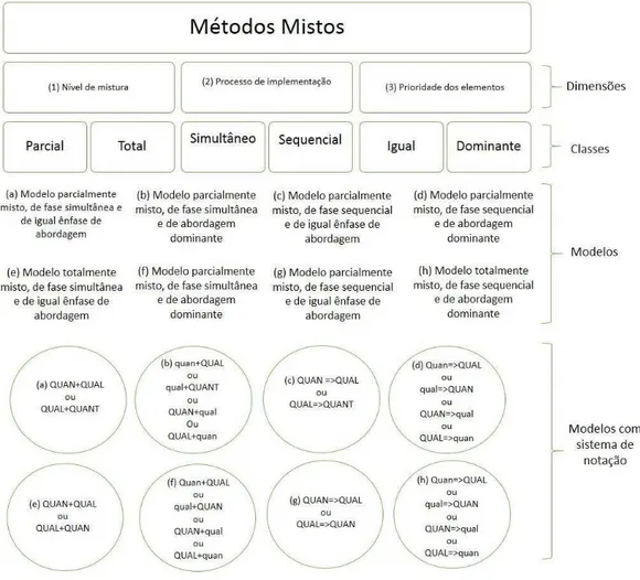 Figura  3 - Projetos de métodos mistos  conforme Leech; Onwuegbuzie  (2009). Elaborado  pela autora