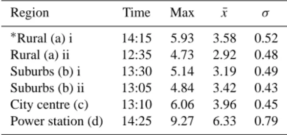 Table 4. VCD max, mean ( ¯ x) and standard deviations (σ ) in (molec cm −2 × 10 16 ) from selected areas within the ANDI gridded data (see Fig