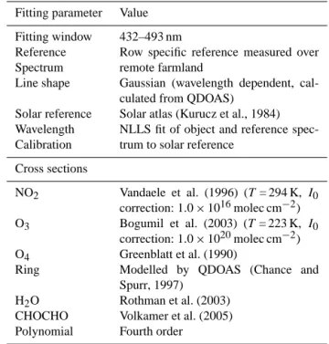 Table 2. Fitting parameters used for the DOAS fits in this work.