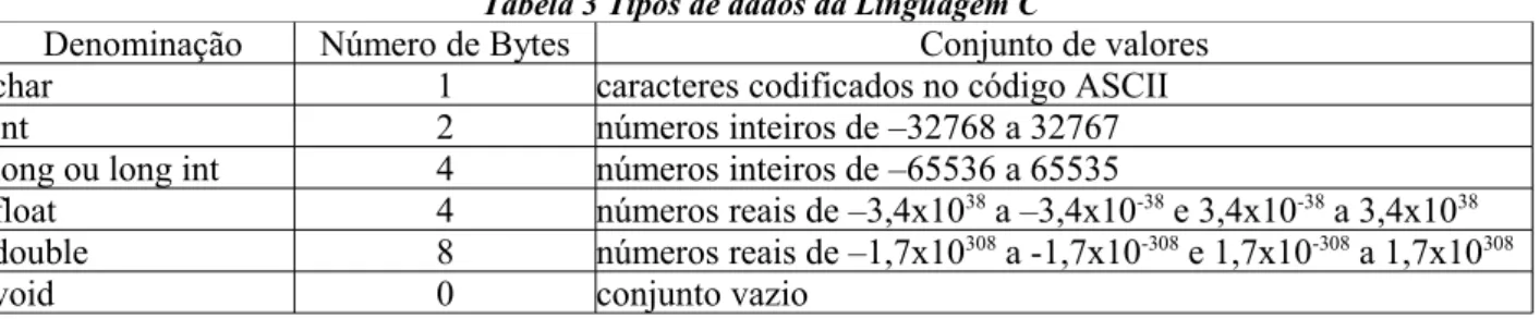 Tabela 3 Tipos de dados da Linguagem C