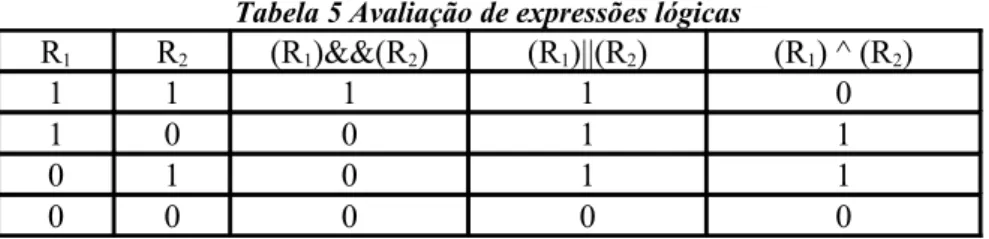 Tabela 5 Avaliação de expressões lógicas