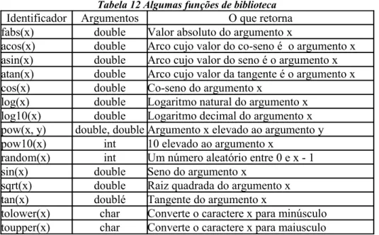 Tabela 12 Algumas funções de biblioteca