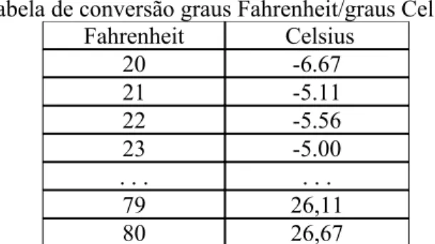 Tabela de conversão graus Fahrenheit/graus Celsius Fahrenheit  Celsius 20 -6.67 21 -5.11 22 -5.56 23 -5.00 