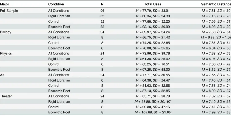 Table 1. Outcome variable means by major and stereotype condition for Study 1.
