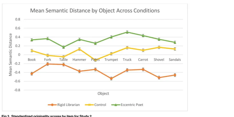 Fig 3. Standardized originality scores by item for Study 2.