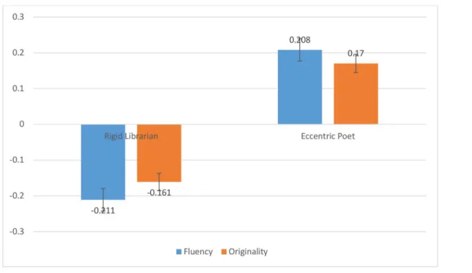 Fig 4. Standardized fluency and originality scores in each of two conditions for Study 2.