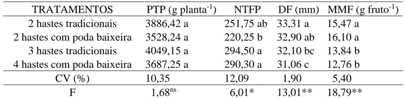 Tabela 3. Produção total por planta (PTP), número total de frutos por planta (NTFP),  diâmetro do fruto (DF) e massa média do fruto (MMF) de todas as colheitas em função do  número de hastes por planta de mini tomate
