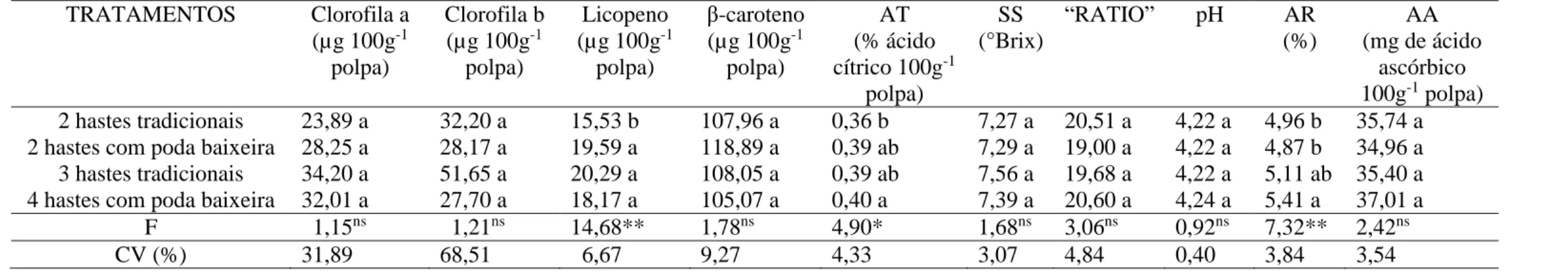 Tabela 4. Médias dos teores de clorofila a, clorofila b, licopeno, β-caroteno, acidez titulável (AT), sólidos solúveis (SS), &#34;ratio&#34;, pH, açúcares  redutores (AR) e ácido ascórbico (AA) em função do número e do tipo de condução de hastes