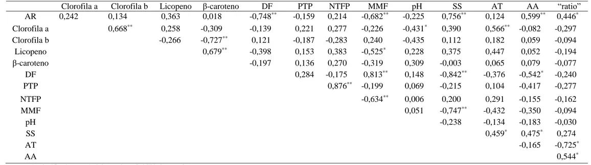 Tabela 6. Correlação entre as características açúcares redutores (AR), clorofila a, clorofila b, licopeno, β-caroteno, diâmetro do fruto (DF),  produção total por planta (PTP), número total de frutos por planta (NTFP), massa média de fruto (MMF), pH, sólid