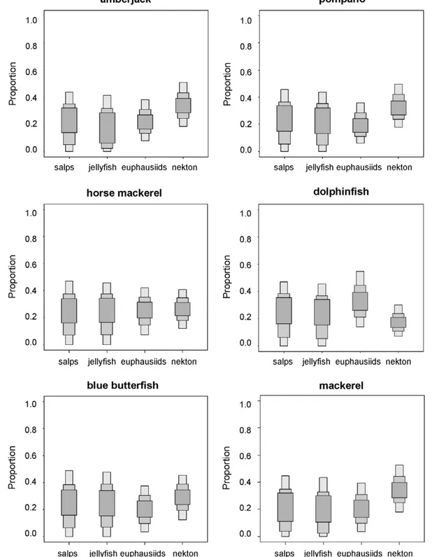 Figure 9. Feasible contribution of potential prey to the diet of amberjack, pompano, horse mackerel, dolphinfish, blue butterfish and mackerel according to SIAR