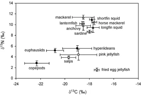 Figure 1. Stable isotope ratios in the potential prey of apex predators from the northwestern Mediterranean