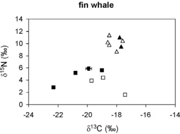 Table 1 summarizes the sample size and stable isotope ratios of all the species analyzed
