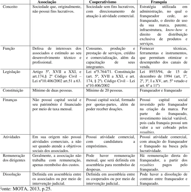 Tabela  2  – Principais  Características  do  Associativismo,  Cooperativismo  e  Franqueamento 