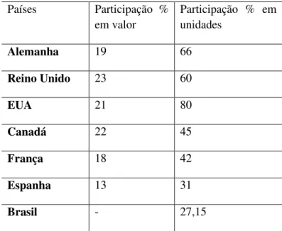 Tabela 1 - Participação dos Genéricos no Mercado Farmacêutico em Outros Países