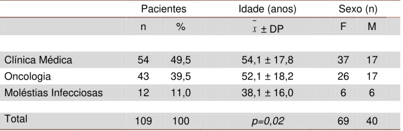 Tabela  5  -  Distribuição  dos  pacientes  internados  no  Hospital  de  Clínicas  da  Universidade Federal de Uberlândia, de acordo com a unidade hospitalar, idade ( x  ± 