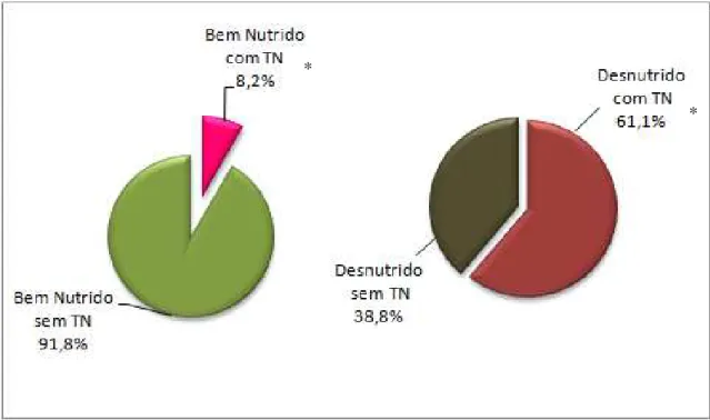 Figura 7 - Avaliação inicial do Estado Nutricional e Ministração de Terapia Nutricional para  pacientes internados no Hospital de Clínicas da Universidade Federal de Uberlândia 