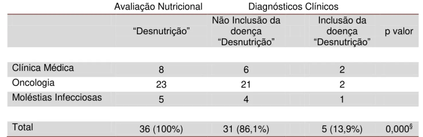 Tabela 7  –  Avaliação inicial do esta do nutricional e inclusão da doença “Desnutrição” 