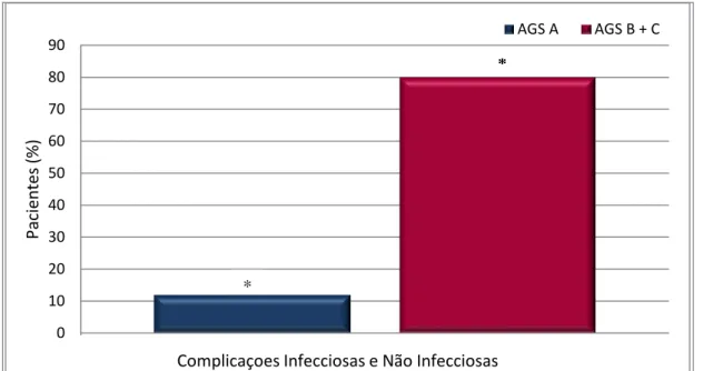 Figura 8 - Avaliação inicial do estado nutricional e desenvolvimento de complicações  entre  pacientes  internados  no  Hospital  de  Clínicas  da  Universidade  Federal  de  Uberlândia 